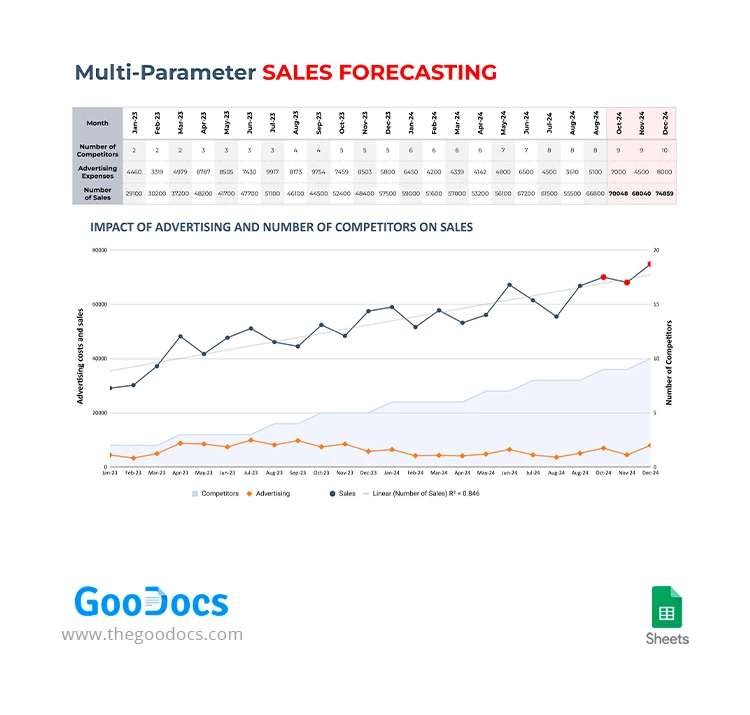 Multi-Parameter Sales Forecasting - free Google Docs Template - 10067352