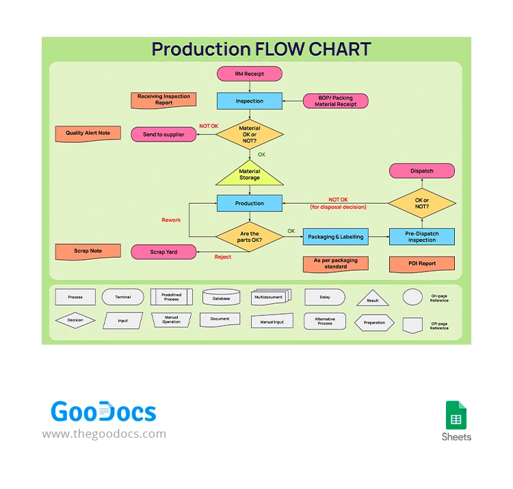 Diagrama de flujo de producción - free Google Docs Template - 10067091