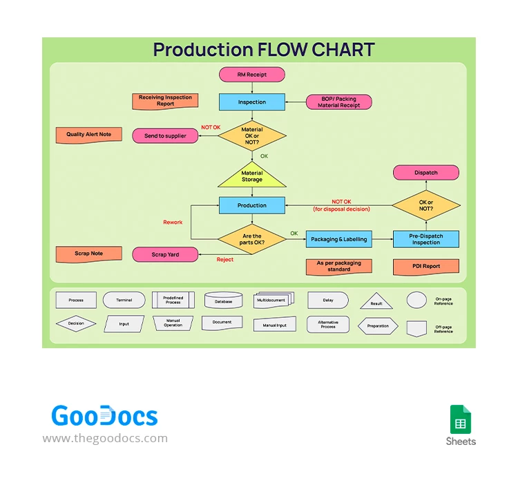 Graphique de flux de production - free Google Docs Template - 10067091