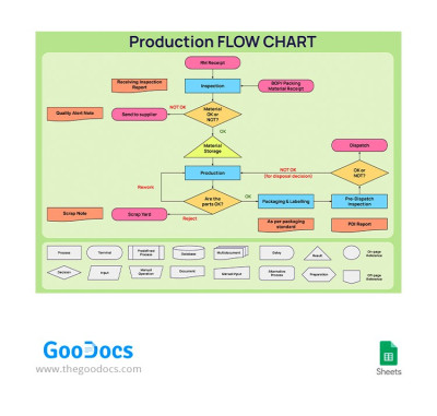 Graphique de flux de production Modèle